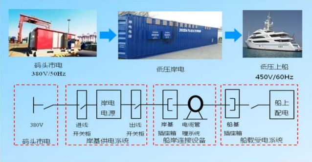 低壓岸電.png 低壓岸電.png